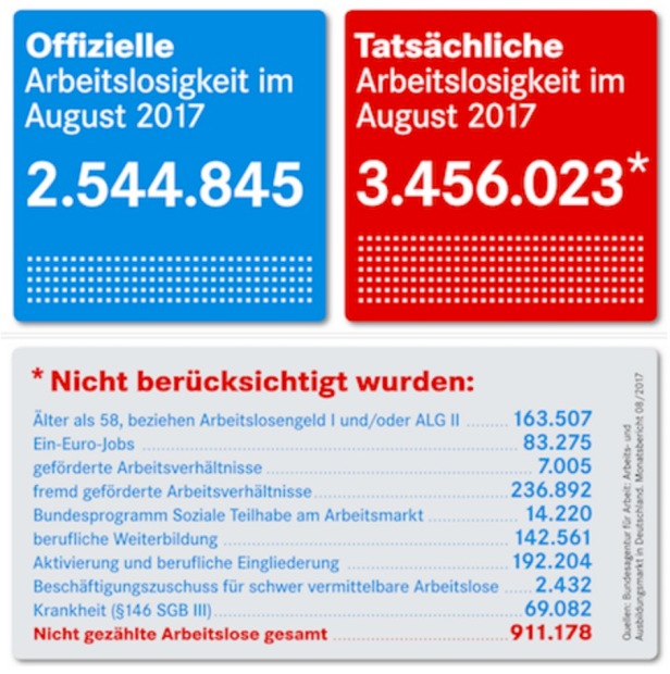 2017-08_Offizielle versus tatsächliche Arbeitslosigkeit im August 2017